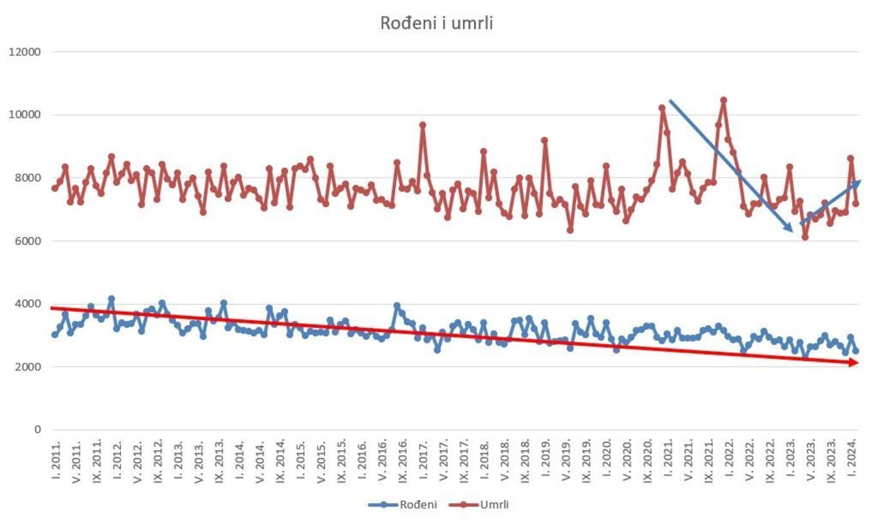 Hrvatska umire: Mnogo je više umrlih nego rođenih i trend raste