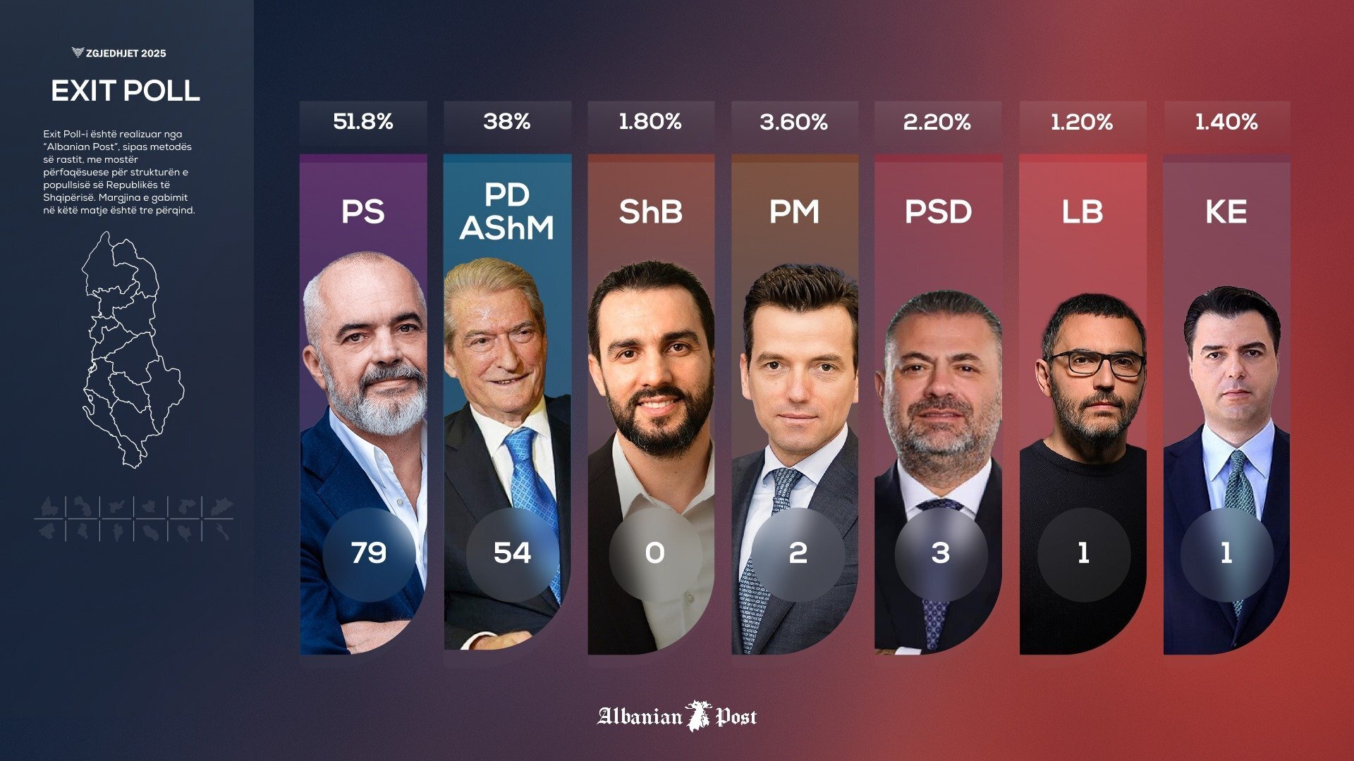 Albanija Edi Rama samostalno osvaja vlast