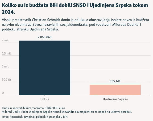 Banke izmedu Schmidtovih sankcija i Dodikovih prijetnji
