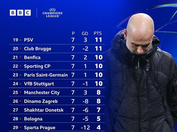 Liga prvaka tabela Foto: BBC