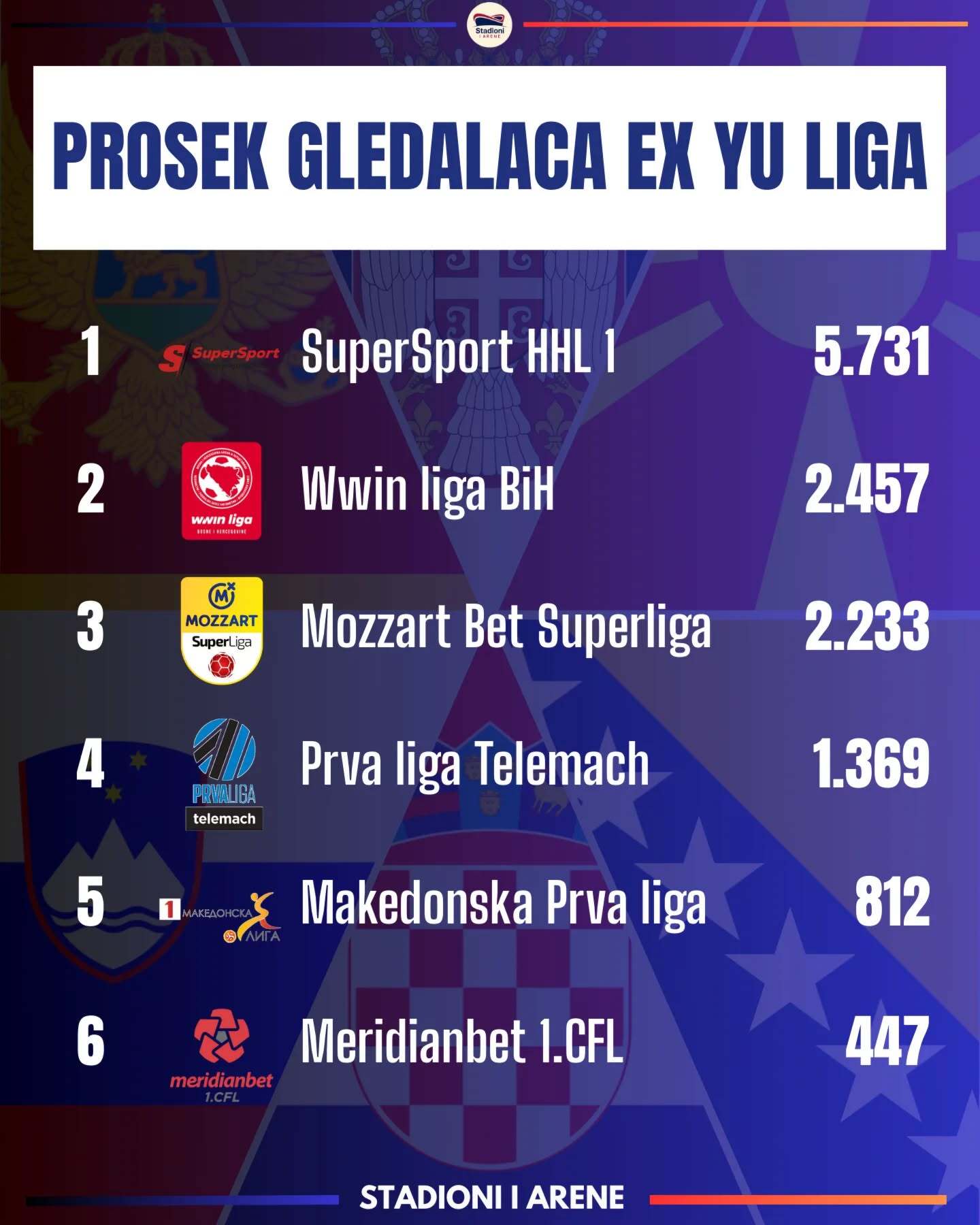 Nogomet u Bi H gledaniji nego u Srbiji