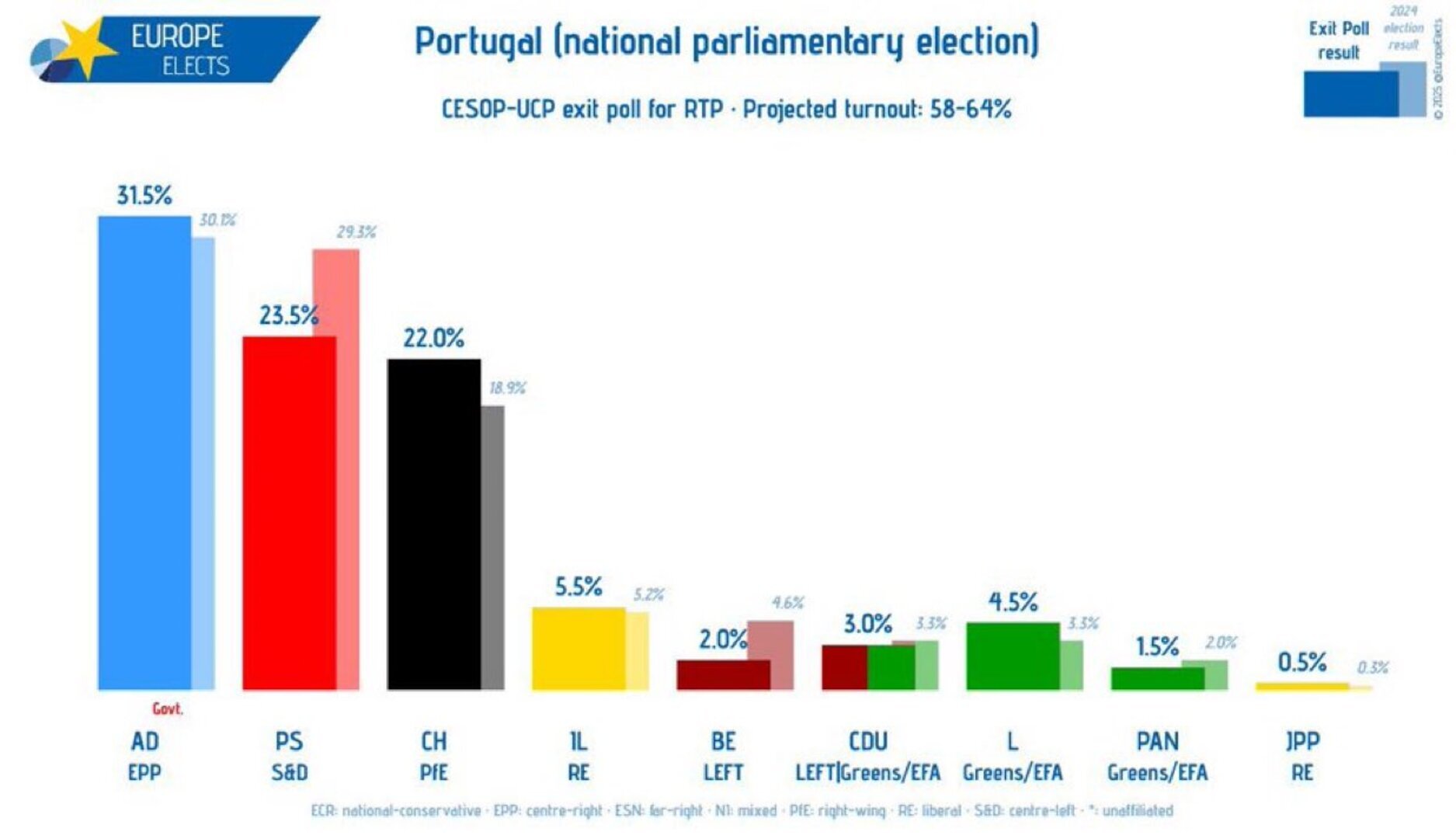 Portugal Ekstremni desnicari probili se na drugo mjesto