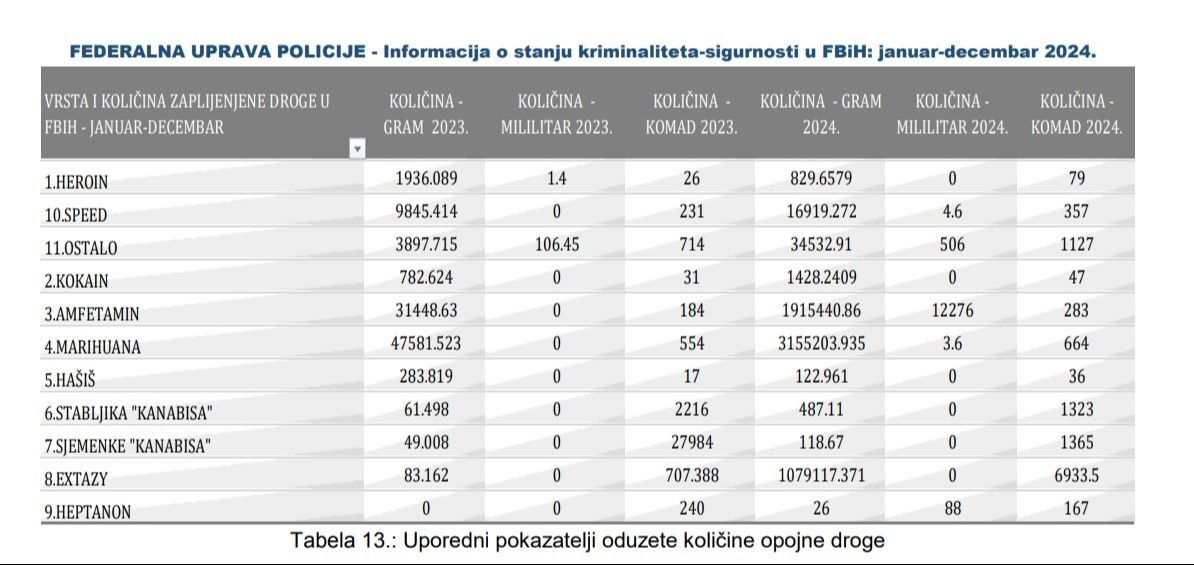 Tabela zaplijenjene droge u F Bi H