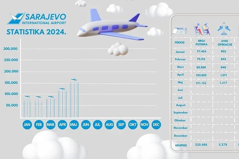 aerodrom Sarajevo bilježi najbolje rezultate