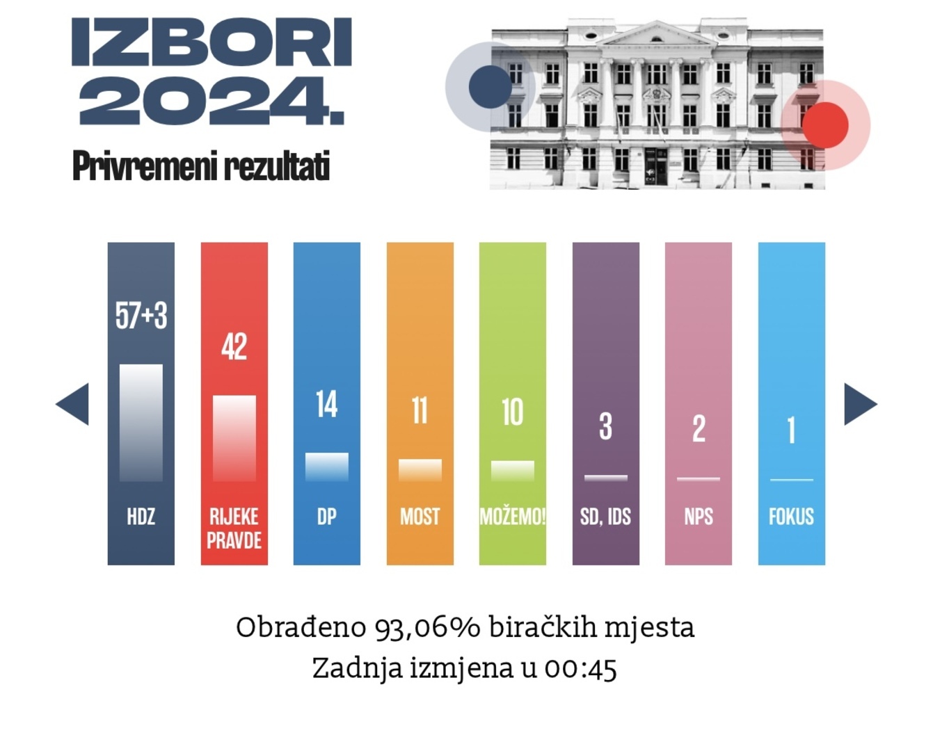 Izbori u Hrvatskoj