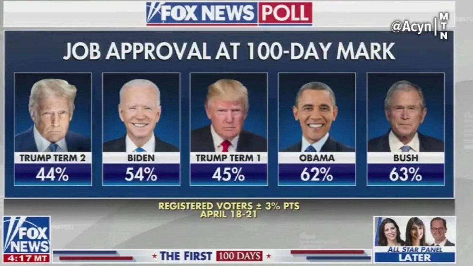 Donald Trump je najnepopularniji predsjednik nakon 100 dana 04