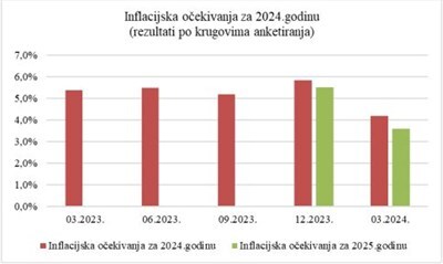 Inflacijska ocekivanja kvartalno 400 400 p C 90