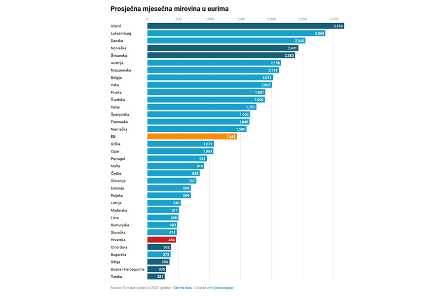 Penzije visina u regionu EROSTAT