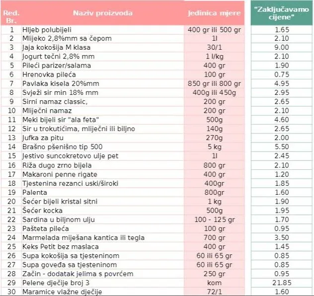 Spisak proizvoda sa zamrznutim cijenama u FBiH