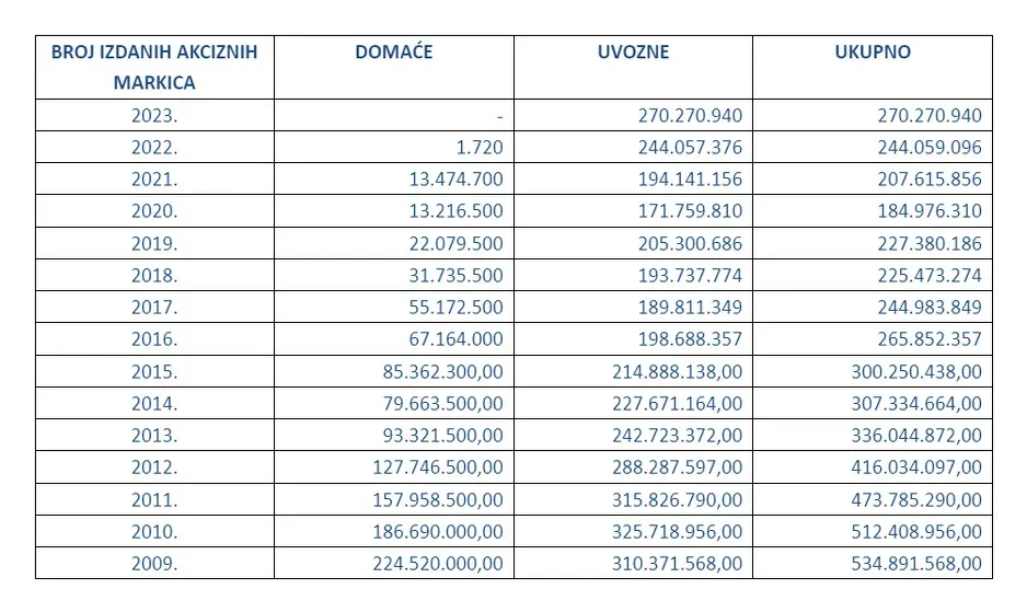 UIO tablica izdanih akciznih markica u periodu od 2009. do 2023. godine