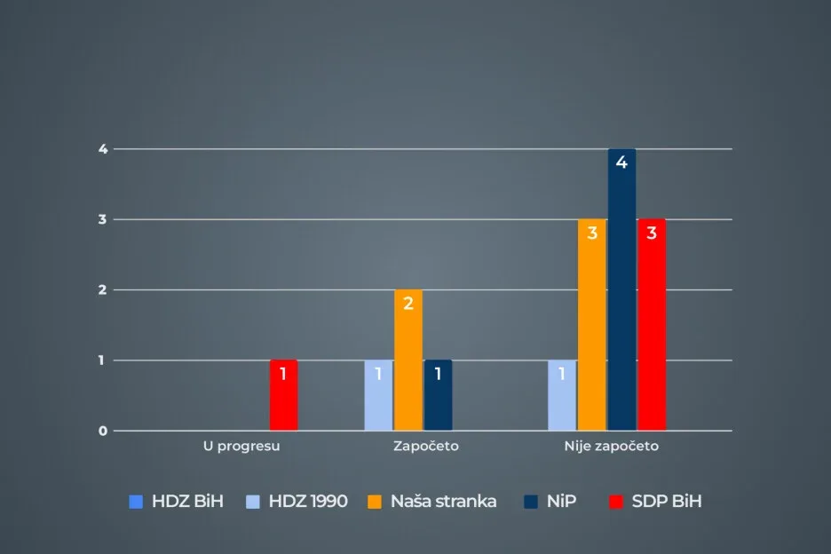 Vlada F Bi H Istinomjer 3