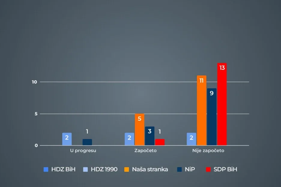 Vlada F Bi H Istinomjer 5
