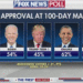 Donald Trump je najnepopularniji predsjednik nakon 100 dana 04