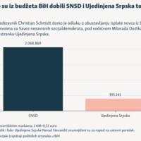 Banke izmedu Schmidtovih sankcija i Dodikovih prijetnji