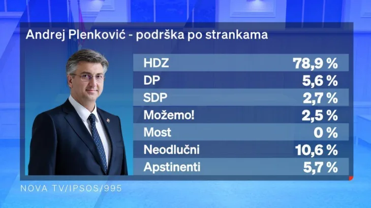 Istraživanje Dnevnik.hr za premijera