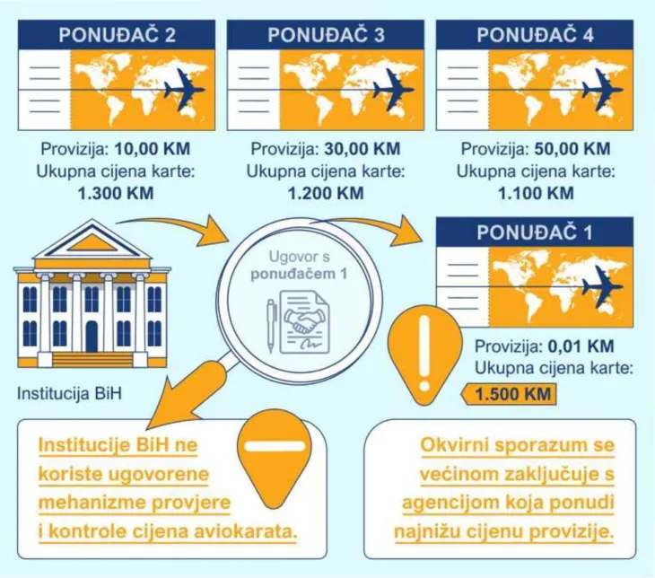 revizija trosak avio putovanja