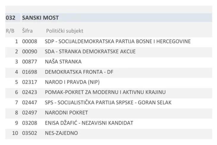 Sanski most I 9 stranaka i jedan nezavisni kandidat