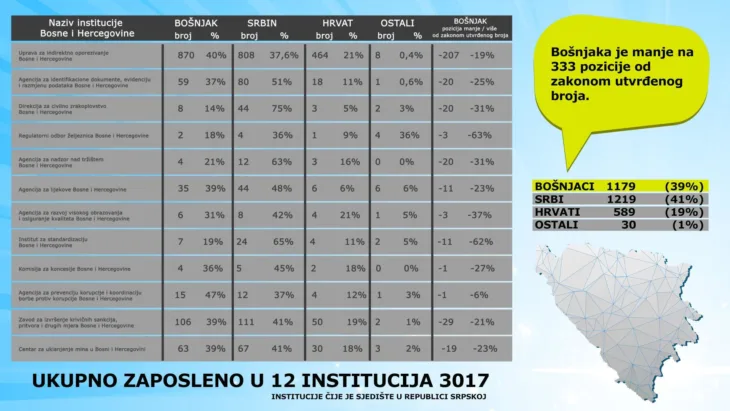 Debalans bonjaka u institucijama bosne i hercegovine sjedite u entitetu rspng