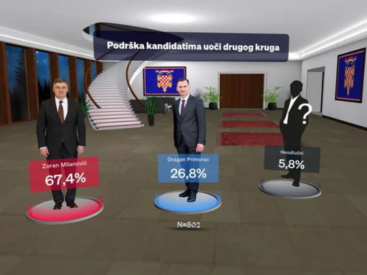 Hrvatska objavljeni rezultati zadnje ankete pred izbore hr izbori 678168bfef719