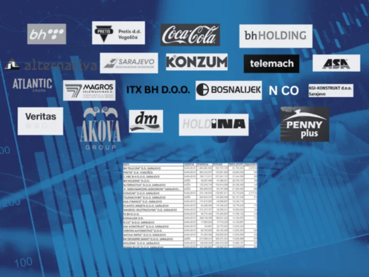 Top 100 kompanija u Federaciji Bi H po dobiti