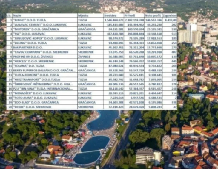 20 najuspješnijih firmi Tuzlanskog kantona