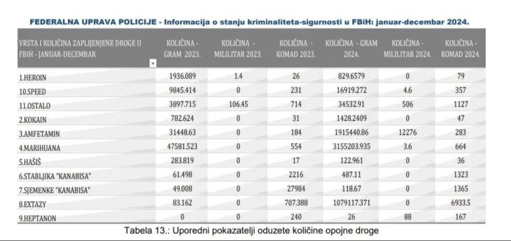 Tabela zaplijenjene droge u F Bi H