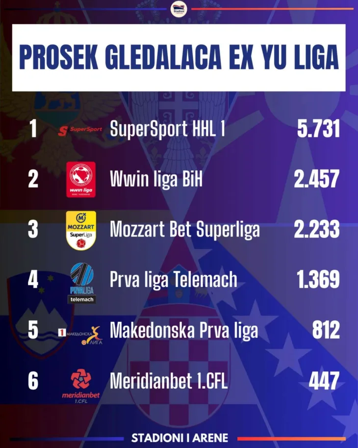 Nogomet u Bi H gledaniji nego u Srbiji