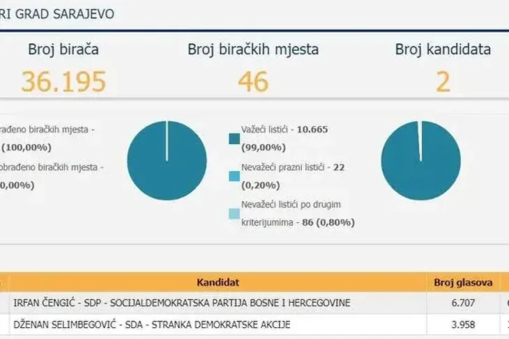 izbori u Starom Gradu