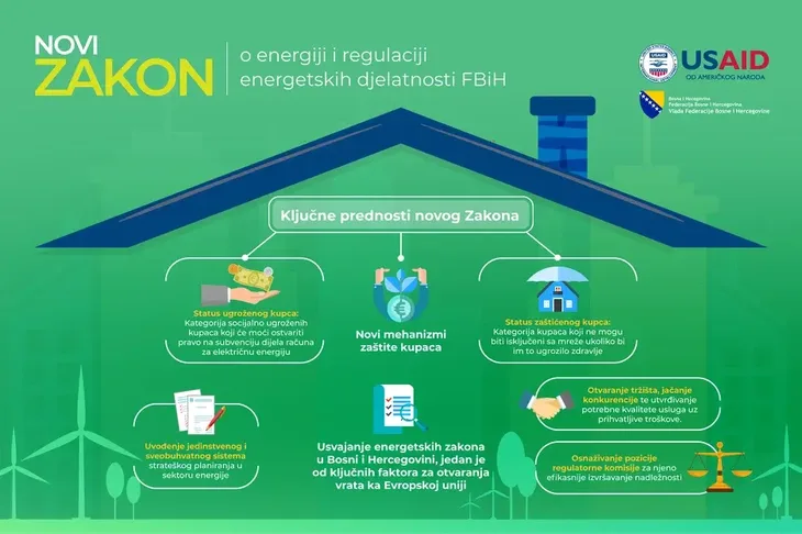 struja Infografika: Ministarstvo energije, rudarstva i industrije FBiH