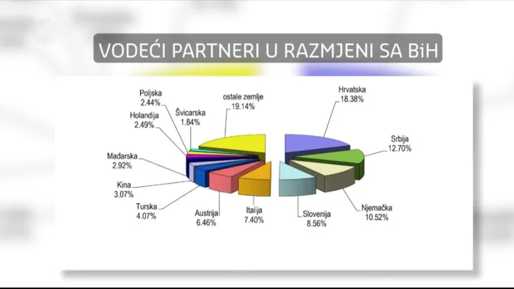 Vanjskotrgovinski partneri nase zemlje