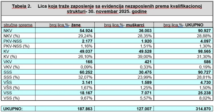 Lica koja traze zaposlenje sa evidencija nezaposlenih prema kvalifikacionoj strukturi 30 novembar 2025 godine