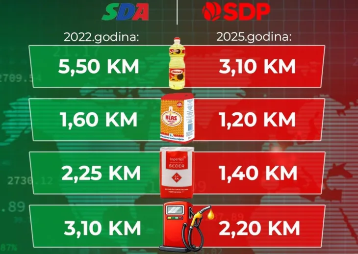 Koliko je kostalo prezivljavanje 2022 a koliko kosta danas SDP izbacio grafiku