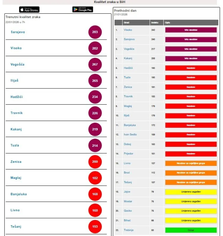 Zagadenost zraka 2201
