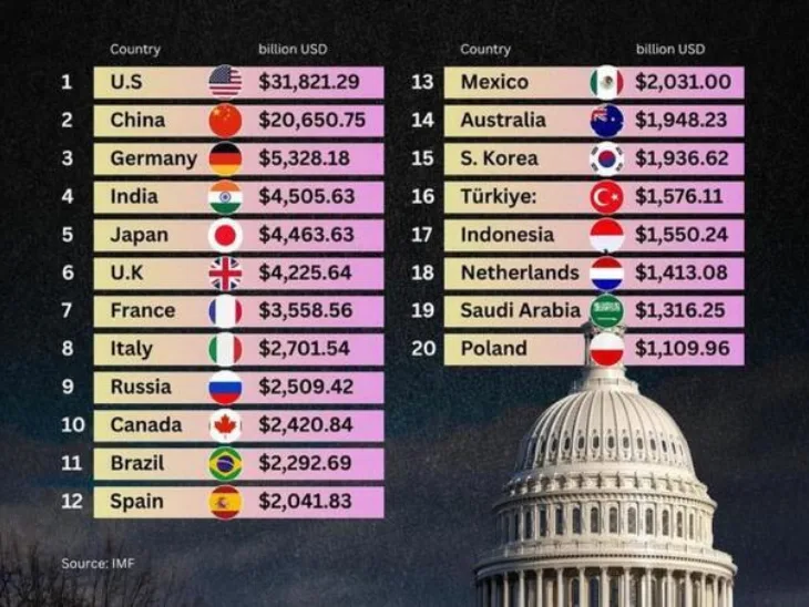 Najvece svjetske ekonomije u 2026