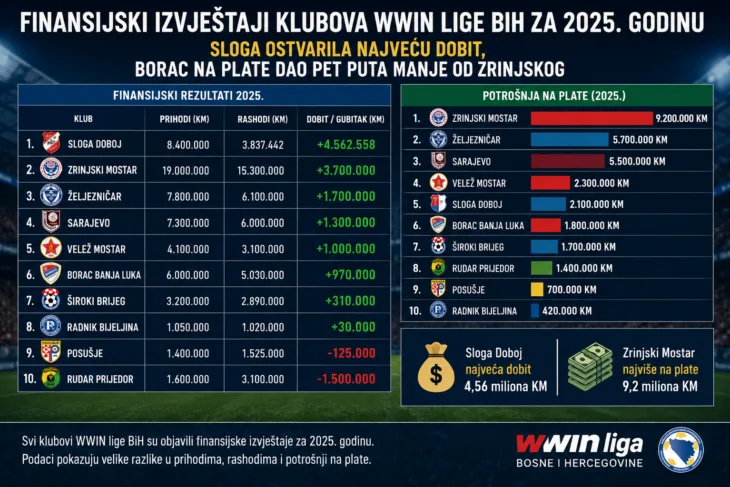 Finansijski izvjestaji klubova W Win lige Bi H