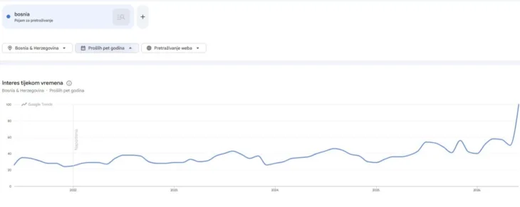 Bosna google trends
