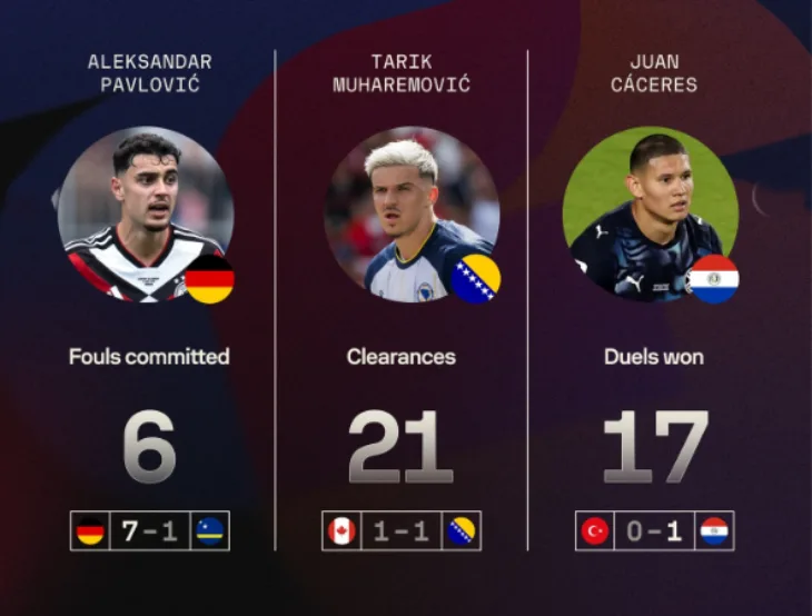 Tarik Muharemovic medu najboljim pojedincima Mundijala prema Sofascoreu