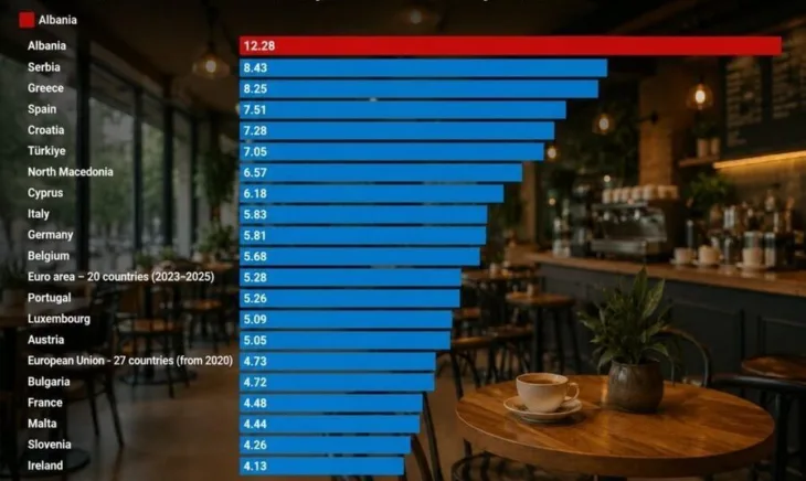 Albanija rekorder u Evropi po udjelu barova i kafica
