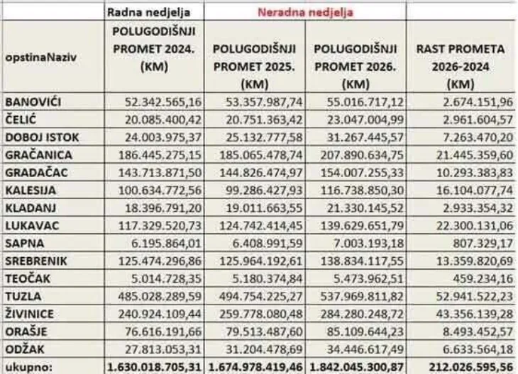 Orasje neradna nedjelja  rast prometa od prosjeka FBiH