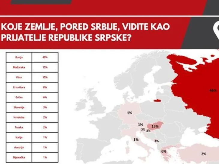 Anketa gradjani rs najvise vjeruju rusiji i glasaju za snsd 234666 651e85bde8f7b