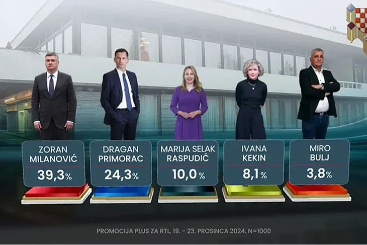 Hrvatska predsjednicki izbori u Hrvatskoj Foto: RTL