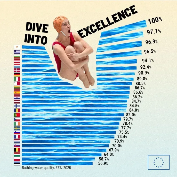 Statistika čistoće vode za kupanje u EU