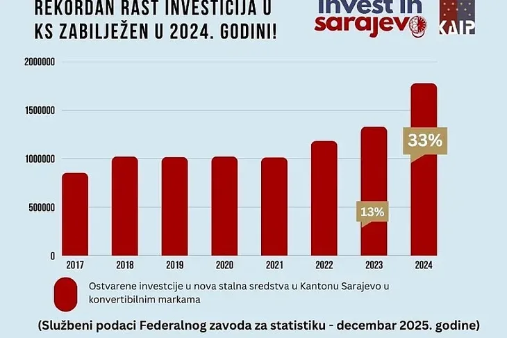 Kanton Sarajevo investicije
