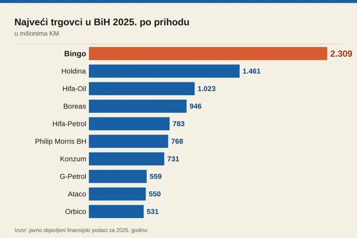 Najveci trgovici 2025