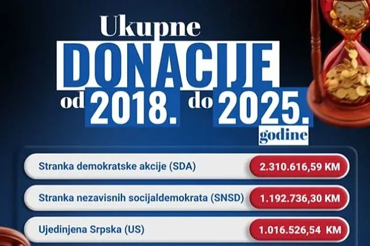 Privatne firme finansirale partije a potom dobile poslove vrijedne desetine miliona KM