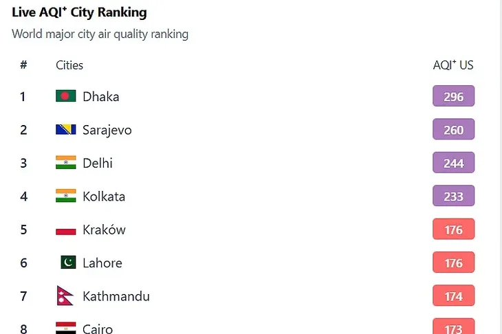 Sarajevo drugi najzagadeniji grad na svijetu