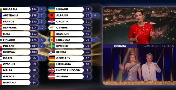 Srbija Hrvatska Eurosong Ziri iz Srbije Hrvatima nije dao nijedan bod dok je hrvatski ziri uzvratio s maksimalnih 12 bodova