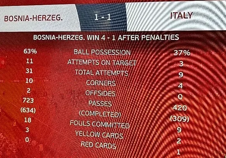Statistika bih Italija