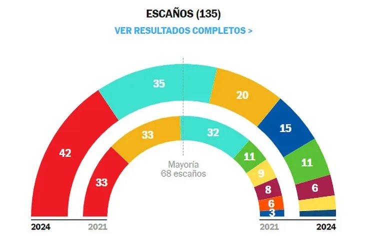 Spanija Katalonija REGIONALNI IZBORI
