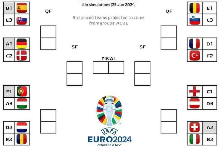 euro 2024 Ko na koga ide u nokaut-fazi Eura